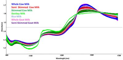 Assessing the Quality of Milk Using a Multicomponent Analytical Platform MicroNIR/Chemometric